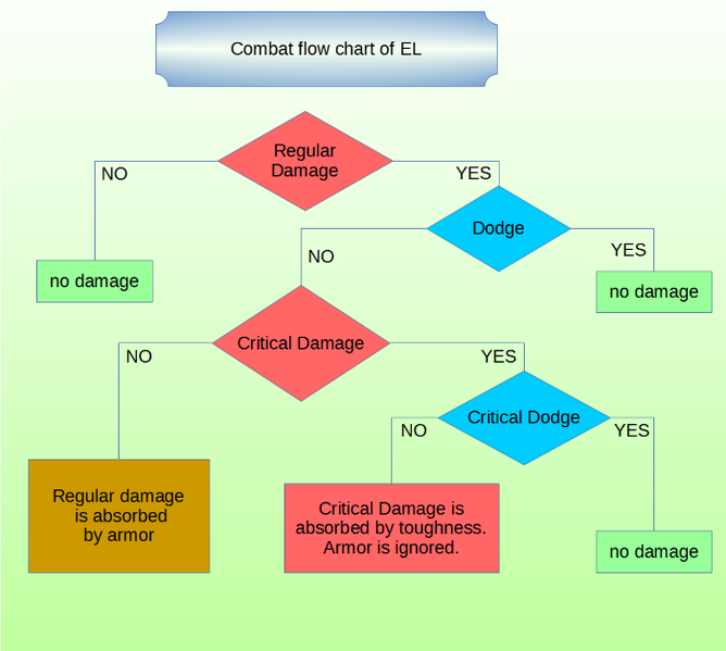 File:EL Combat Flow Chart.png
